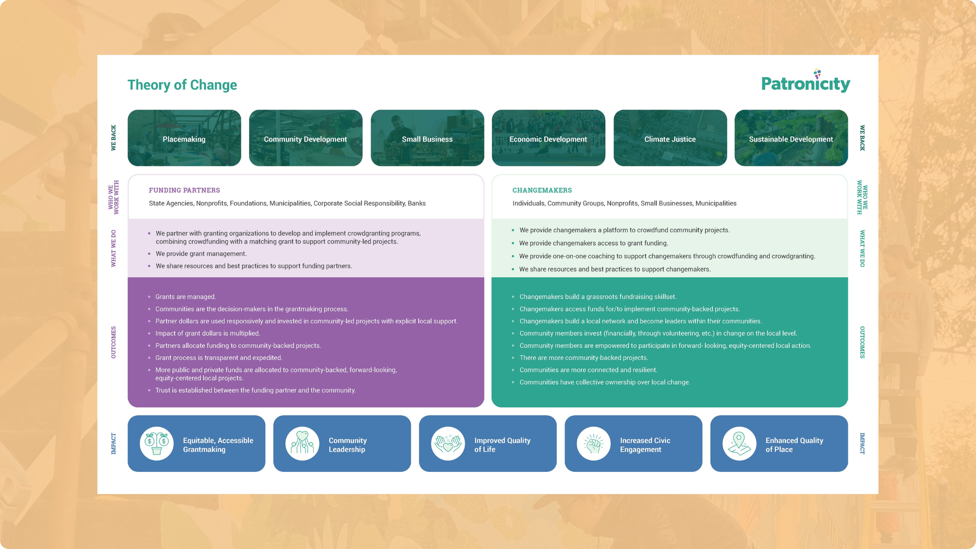 Patronicity’s Theory of Change, a PDF featuring our outcomes and impacts.