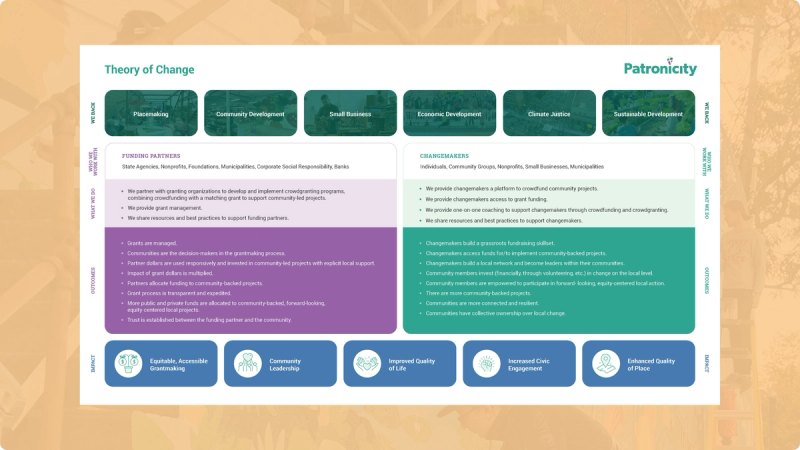 Patronicity’s Theory of Change, a PDF featuring our outcomes and impacts.