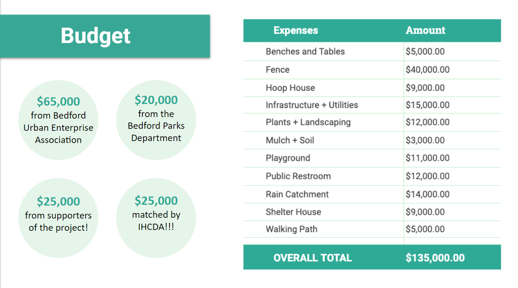 A sample Patronicity crowdfunding campaign budget. 