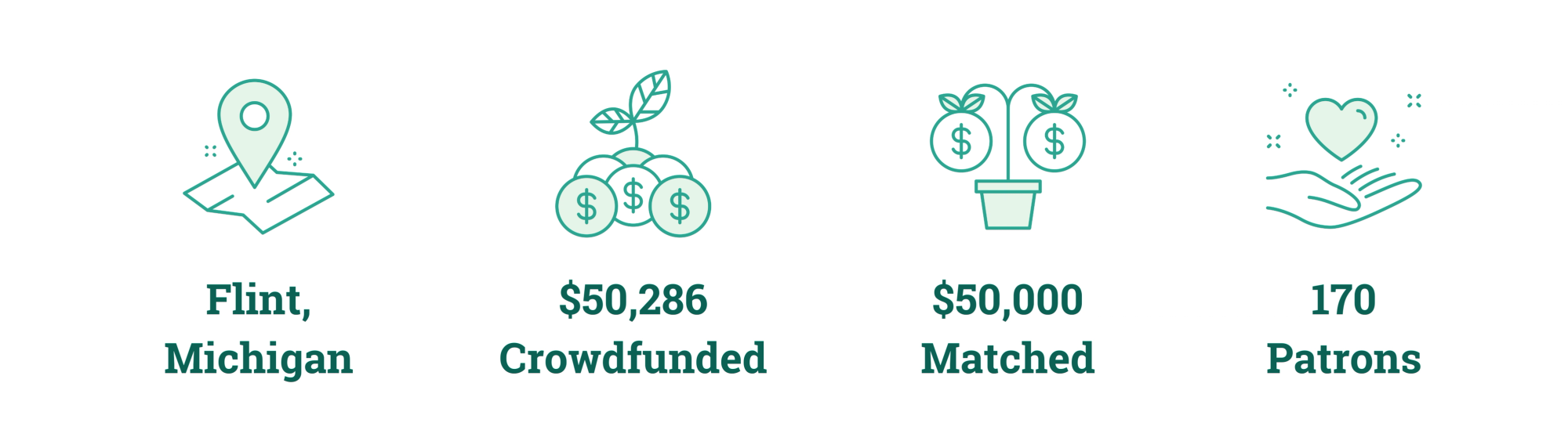 Flint, Michigan; $50,286 Crowdfunded; $50,000 Matched; 170 Patrons
