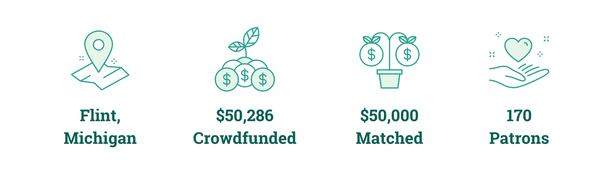 Flint, Michigan; $50,286 Crowdfunded; $50,000 Matched; 170 Patrons