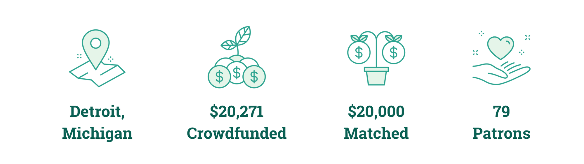 Detroit, Michigan; $20,271 Crowdfunded; $20,000 Matched; 79 Patrons