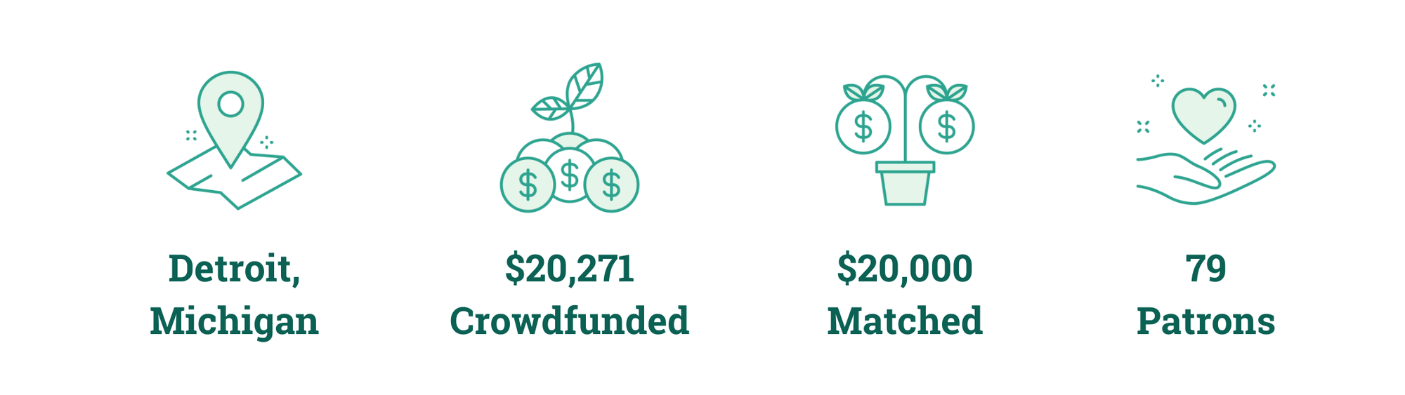 Detroit, Michigan; $20,271 Crowdfunded; $20,000 Matched; 79 Patrons