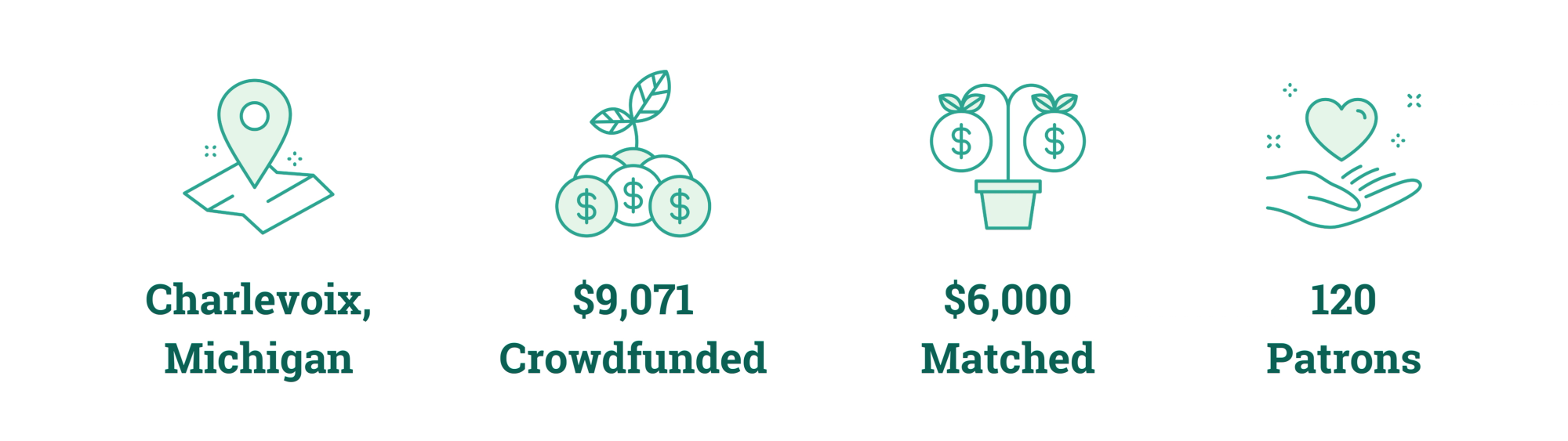 Charlevoix, Michigan; $9,071 Crowdfunded; $6,000 Matched; 120 Patrons