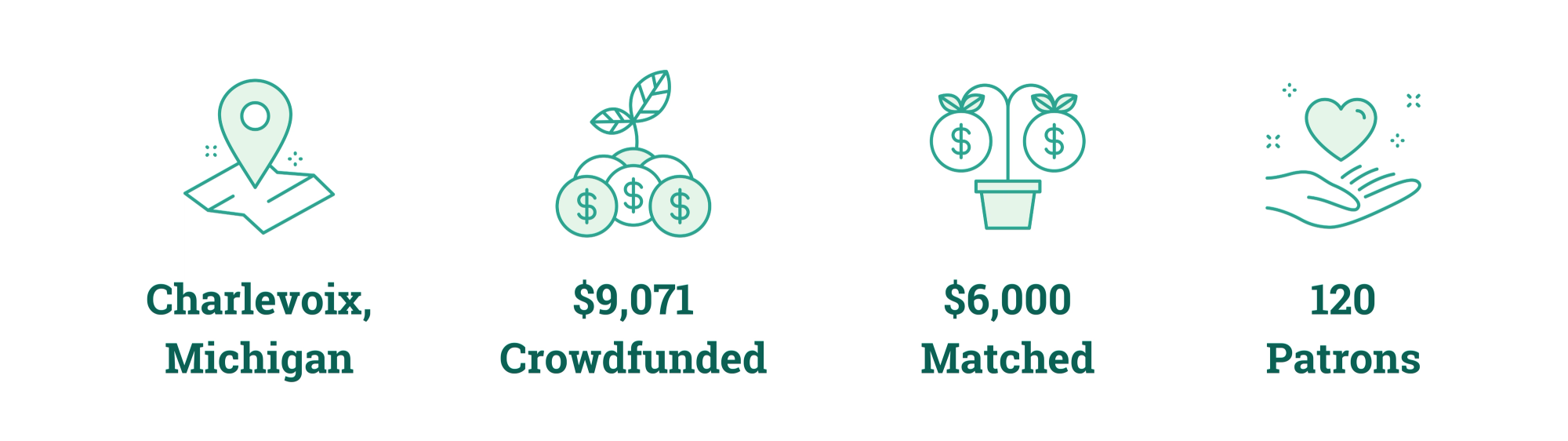 Charlevoix, Michigan; $9,071 Crowdfunded; $6,000 Matched; 120 Patrons