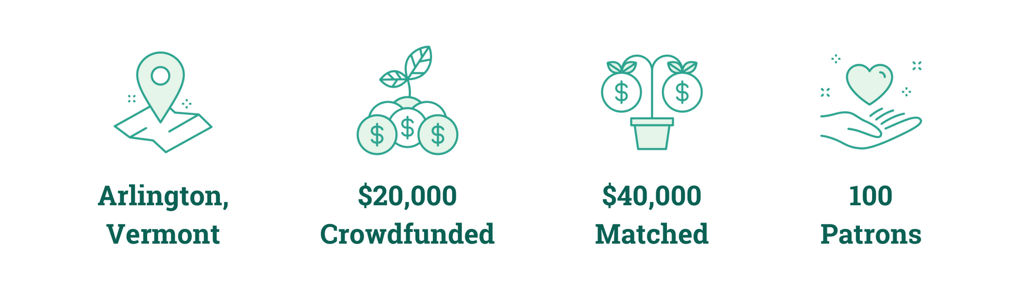 Arlington, Vermont; $20,000 Crowdfunded; $40,000 Matched; 100 Patrons