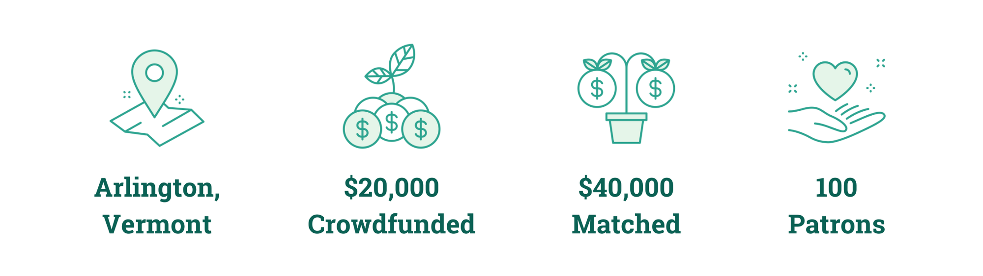 Arlington, Vermont; $20,000 Crowdfunded; $40,000 Matched; 100 Patrons