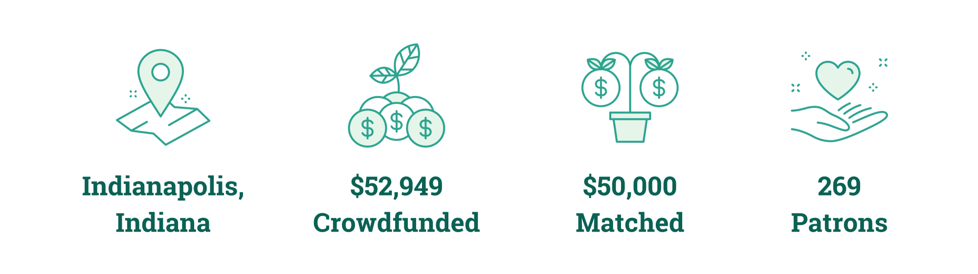 Indianapolis, Indiana; $52,949 Crowdfunded; $50,000 Matched; 269 Patrons