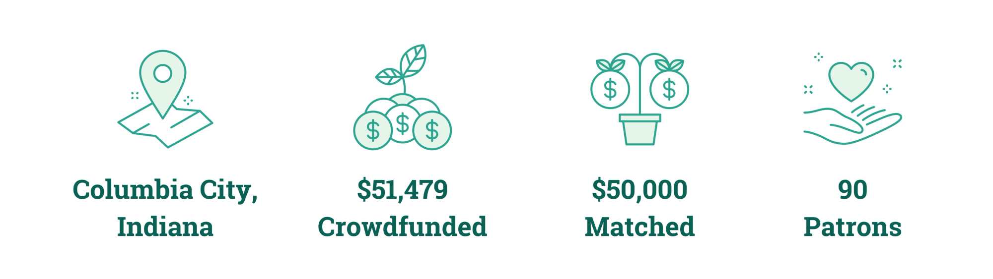 Columbia City, Indiana; $51,479 Crowdfunded; $50,000 Matched; 90 Patrons