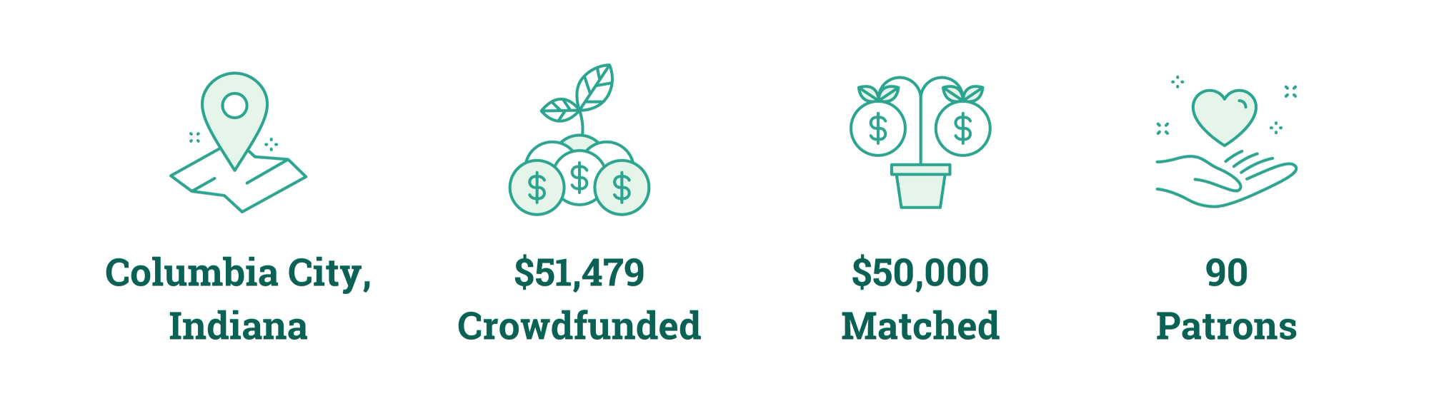 Columbia City, Indiana; $51,479 Crowdfunded; $50,000 Matched; 90 Patrons