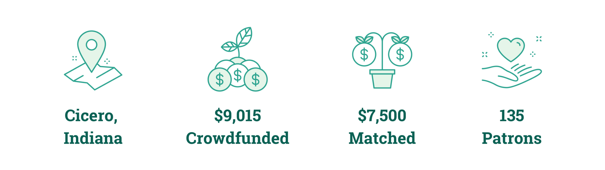 Cicero, Indiana; $9,015 Crowdfunded; $7,500 Matched; 135 Patrons