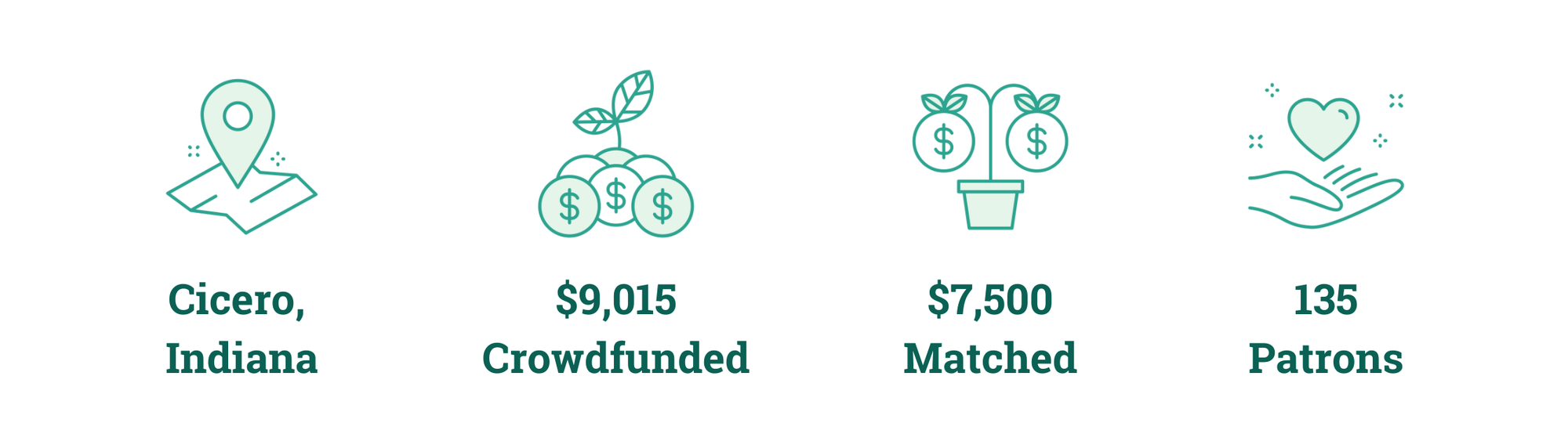 Cicero, Indiana; $9,015 Crowdfunded; $7,500 Matched; 135 Patrons