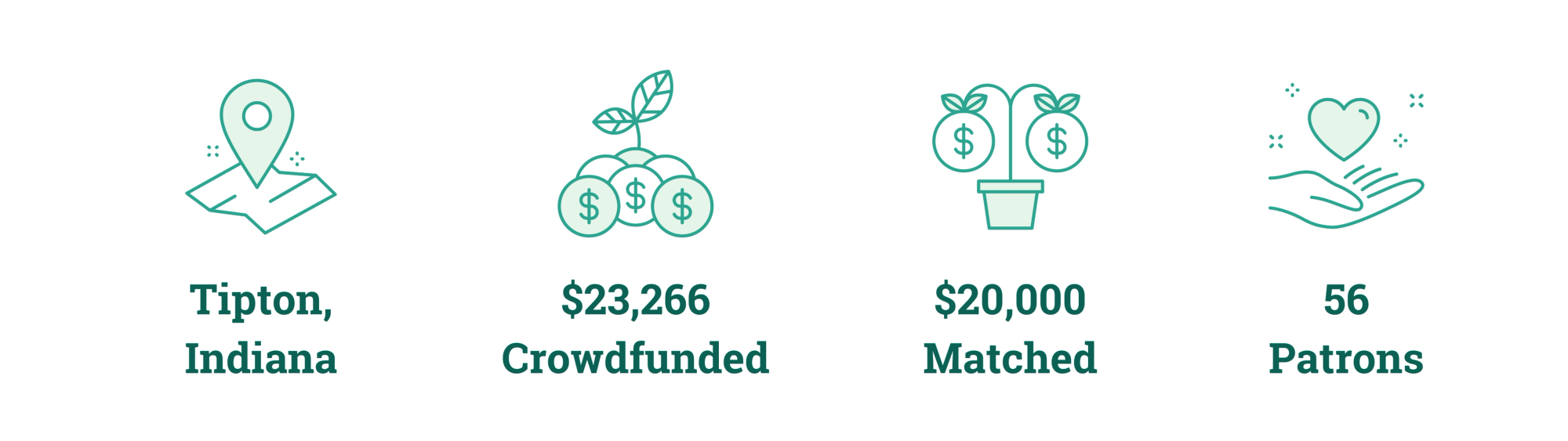 Tipton, Indiana; $23,266 Crowdfunded; $20,000 Matched; 56 Patrons