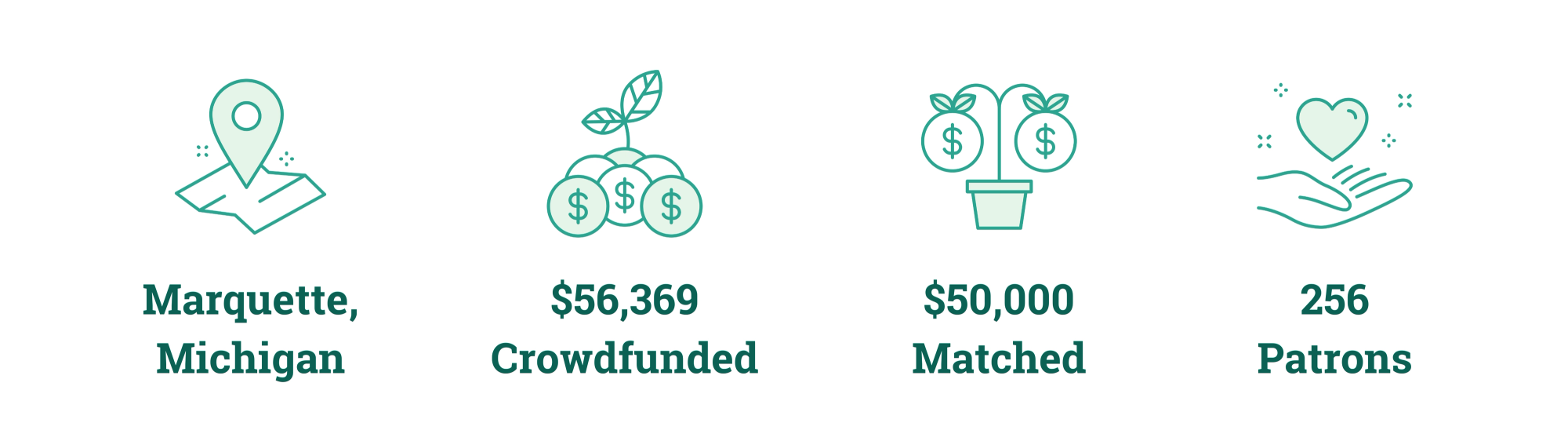 Marquette, Michigan; $56,369 Crowdfunded; $50,000 Matched; 256 Patrons