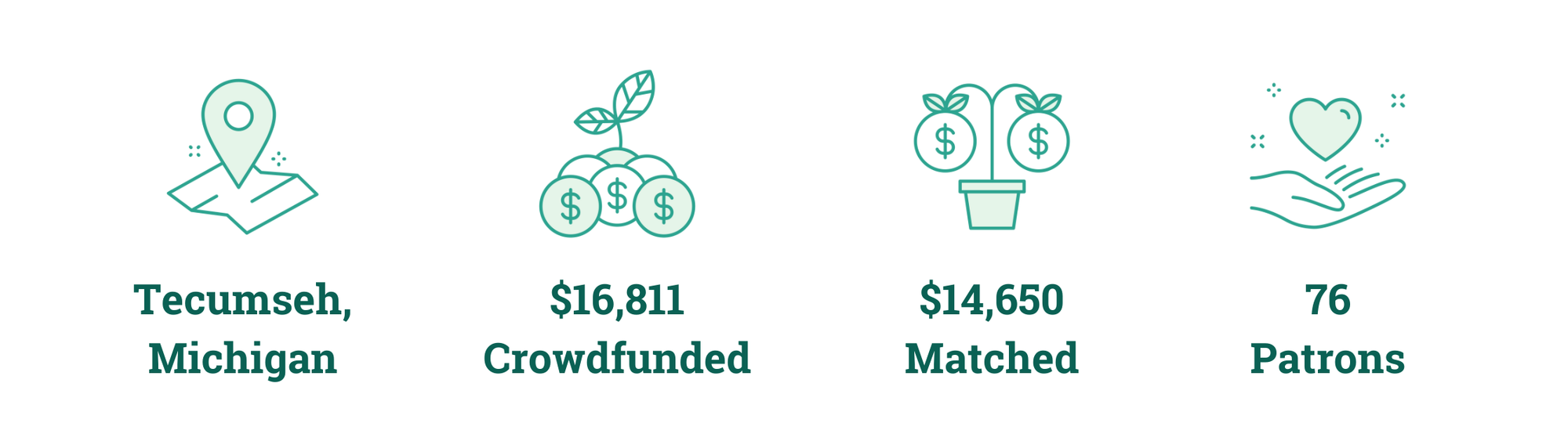 Tecumseh, Michigan; $16,811 Crowdfunded; $14,650 Matched; 76 Patrons