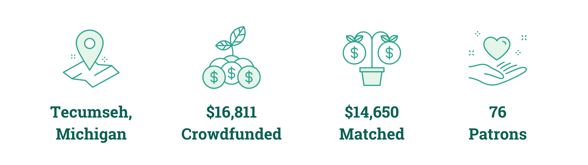 Tecumseh, Michigan; $16,811 Crowdfunded; $14,650 Matched; 76 Patrons