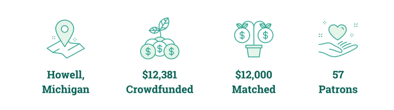 Howell, Michigan; $12,381 Crowdfunded; $12,000 Matched; 57 Patrons