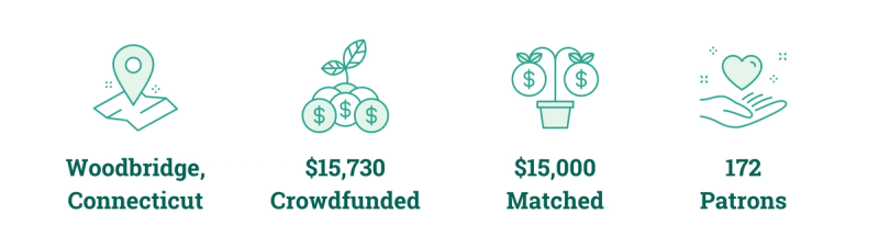 Woodbridge, Connecticut; $15,730 Crowdfunded; $15,000 Matched; 172 Patrons