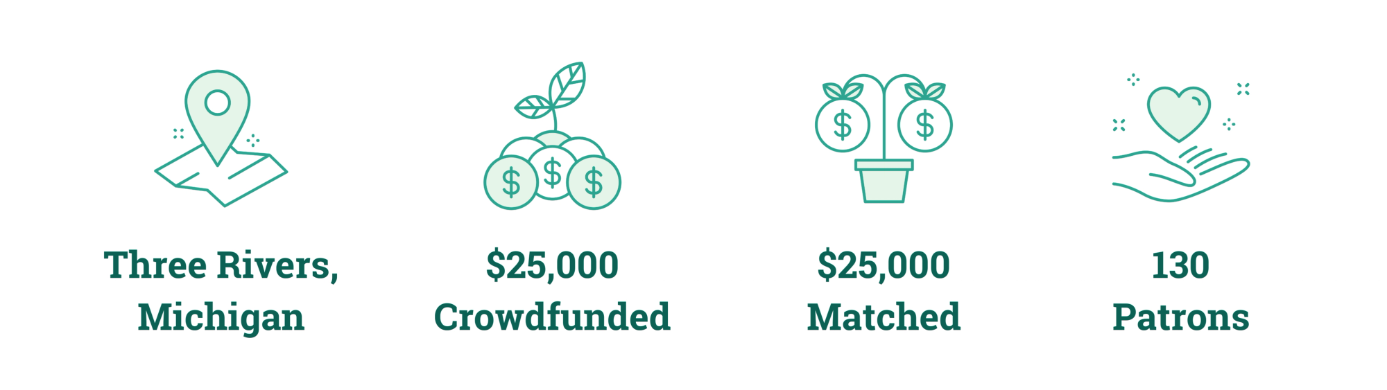 Three Rivers, Michigan; $25,000 Crowdfunded; $25,000 Matched; 130 Patrons