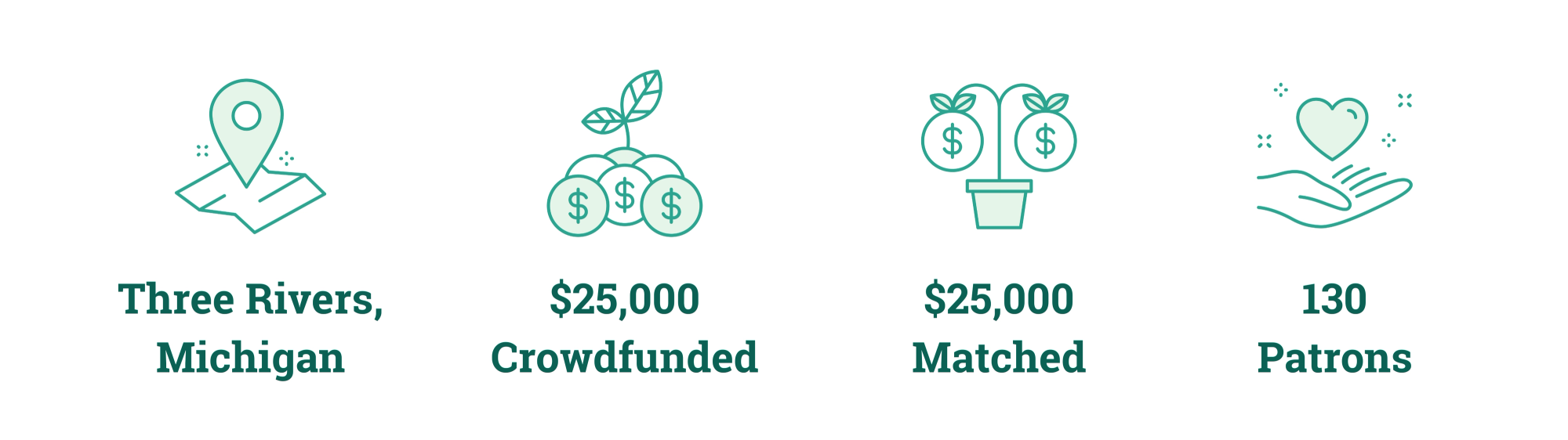 Three Rivers, Michigan; $25,000 Crowdfunded; $25,000 Matched; 130 Patrons