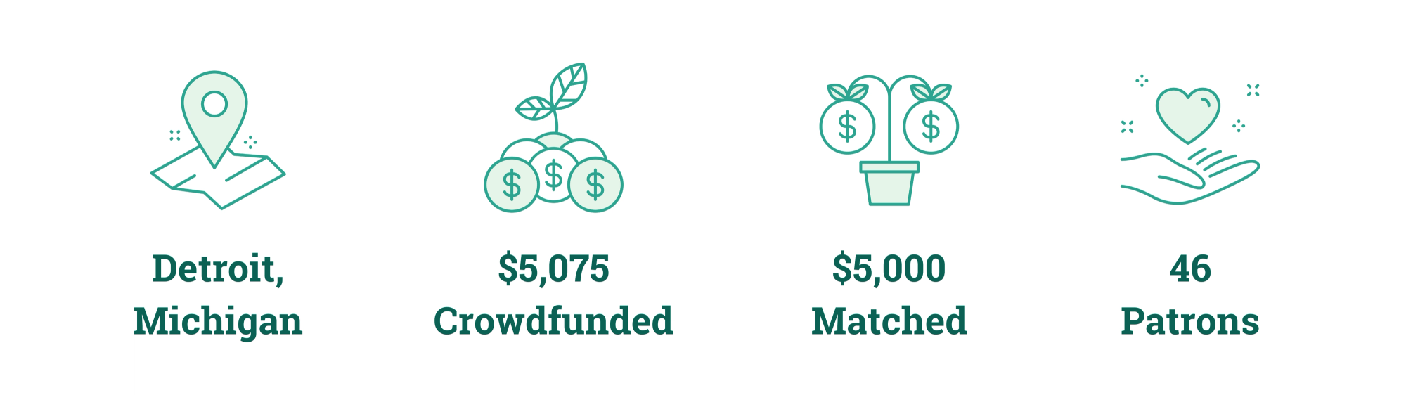Detroit, Michigan; $5,075 Crowdfunded; $5,000 Matched; 46 Patrons