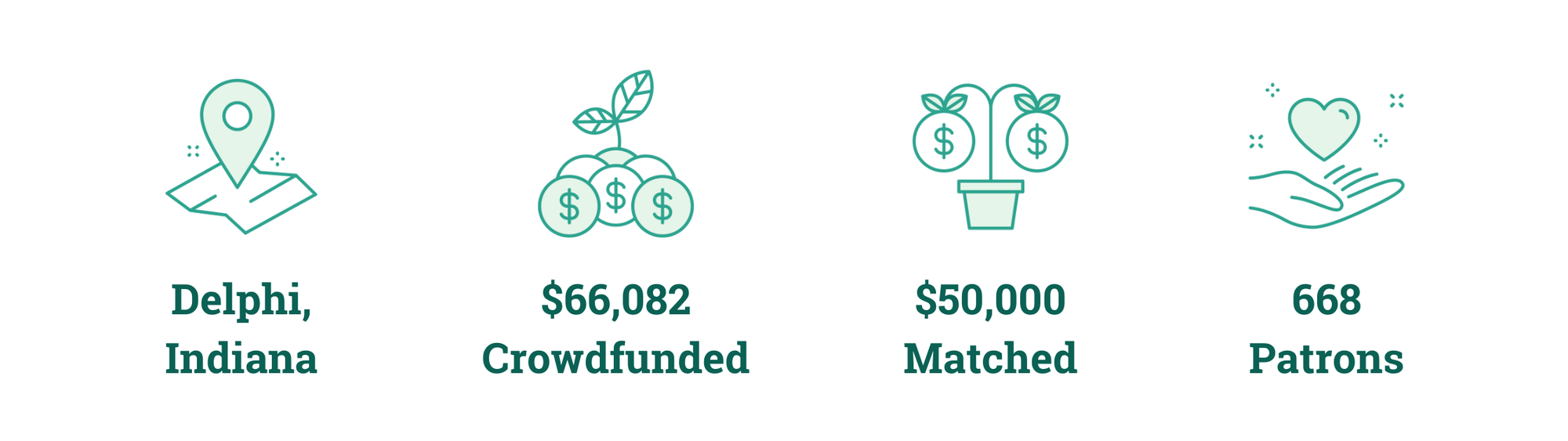 Delphi, Indiana; $66,082 Crowdfunded; $50,000 Matched; 668 Patrons