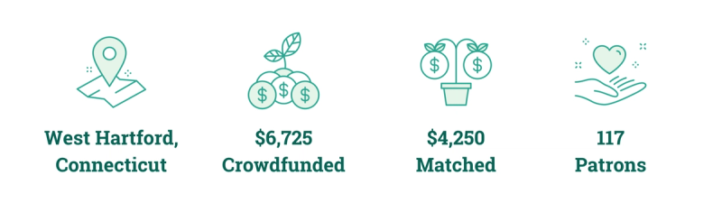 West Hartford, CT; $6,725 Crowdfunded; $4,250 Matched; 117 Patrons