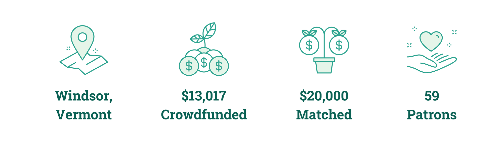 Windsor, Vermont; $13,017 Crowdfunded; $20,000 Matched; 59 Patrons