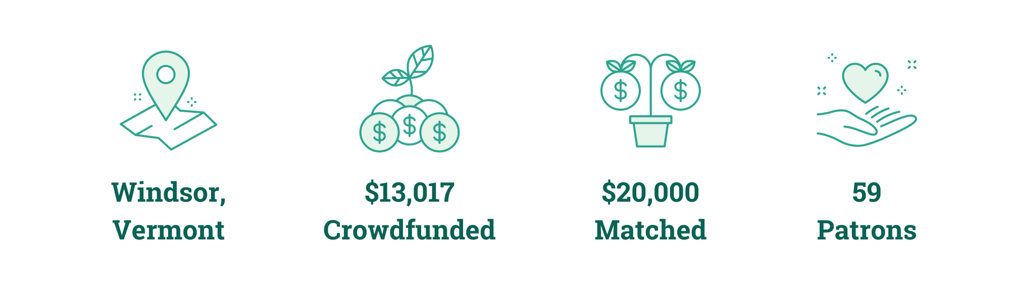Windsor, Vermont; $13,017 Crowdfunded; $20,000 Matched; 59 Patrons