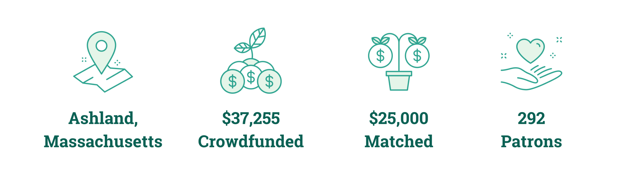 Ashland, Massachusetts; $37,255 Crowdfunded; $25,000 Matched; 292 Patrons