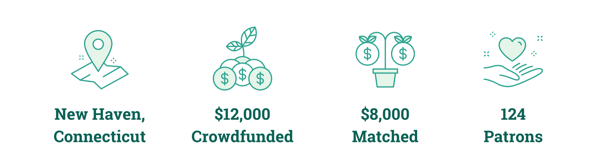 New Haven, Connecticut; $12,000 Crowdfunded; $8,000 Matched; 124 Patrons