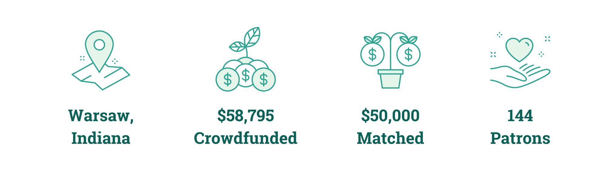 Warsaw, Indiana; $58,795 Crowdfunded; $50,000 Matched; 144 Patrons