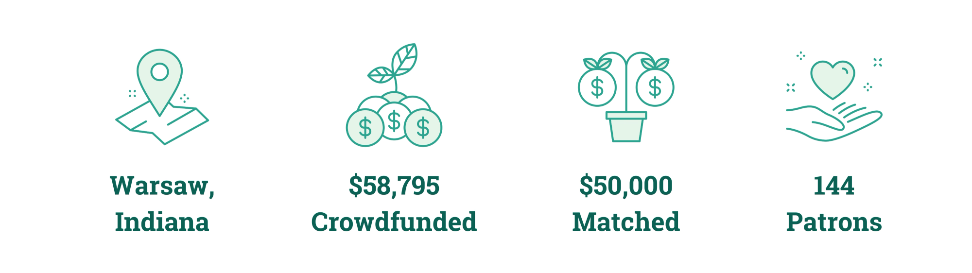Warsaw, Indiana; $58,795 Crowdfunded; $50,000 Matched; 144 Patrons