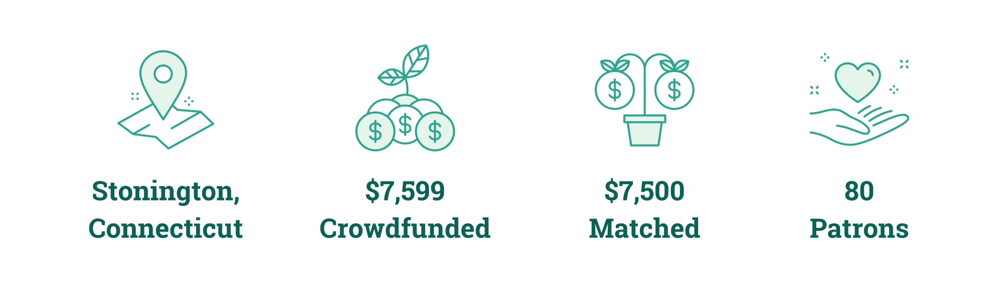 Stonington, Connecticut; $7,599 Crowdfunded; $7,500 Matched; 80 Patrons