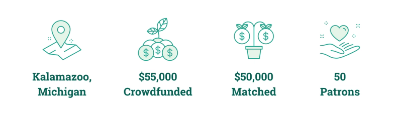 Kalamazoo, Michigan; $55,000 Crowdfunded; $50,000 Matched; 50 Patrons