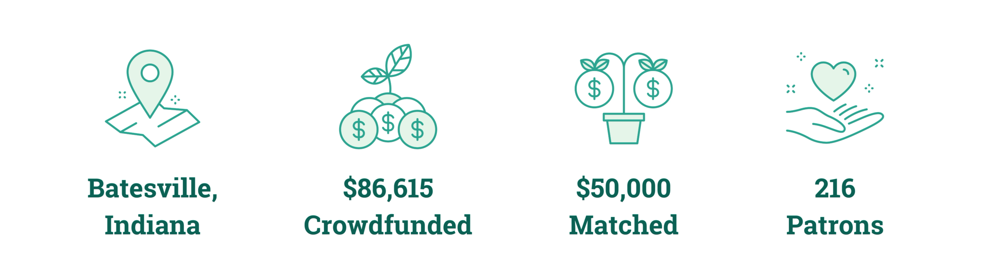 Batesville, Indiana; $86,615 Crowdfunded; $50,000 Matched; 216 Patrons