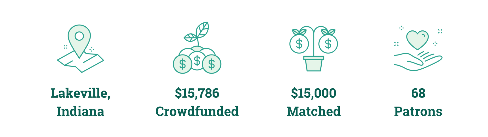 Lakeville, Indiana; $15,786 Crowdfunded; $15,000 Matched; 68 Patrons