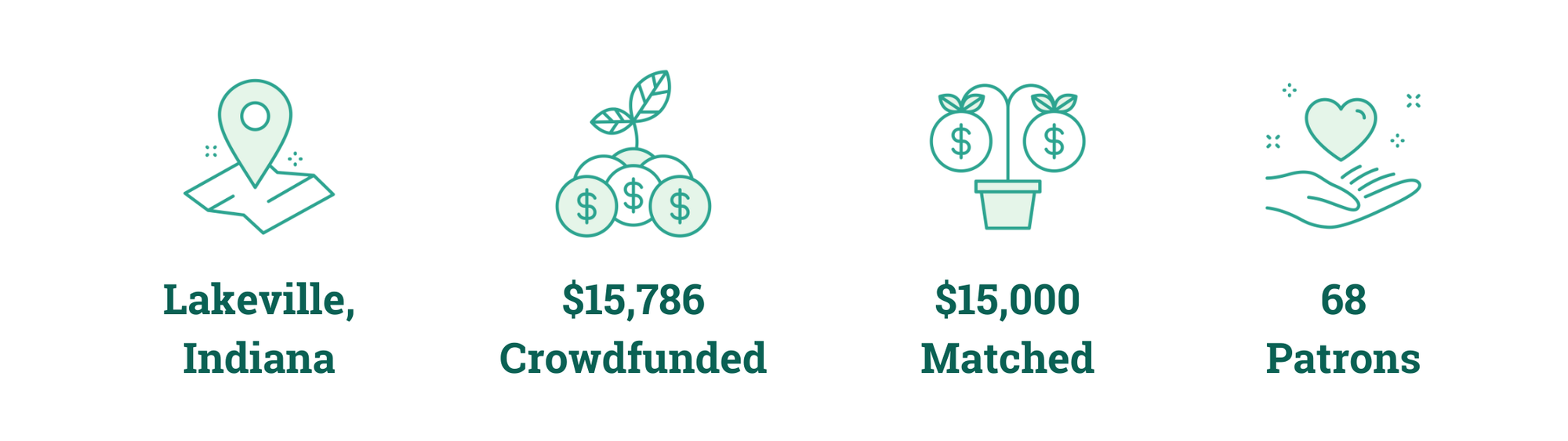 Lakeville, Indiana; $15,786 Crowdfunded; $15,000 Matched; 68 Patrons
