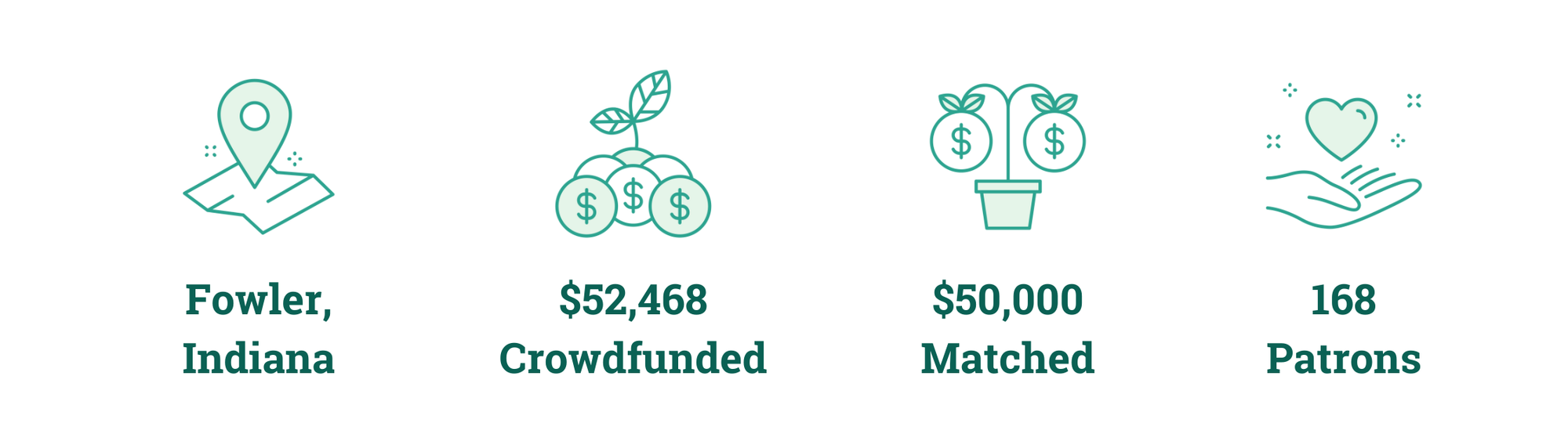 Fowler, Indiana; $52,468 Crowdfunded; $50,000 Matched; 168 Patrons