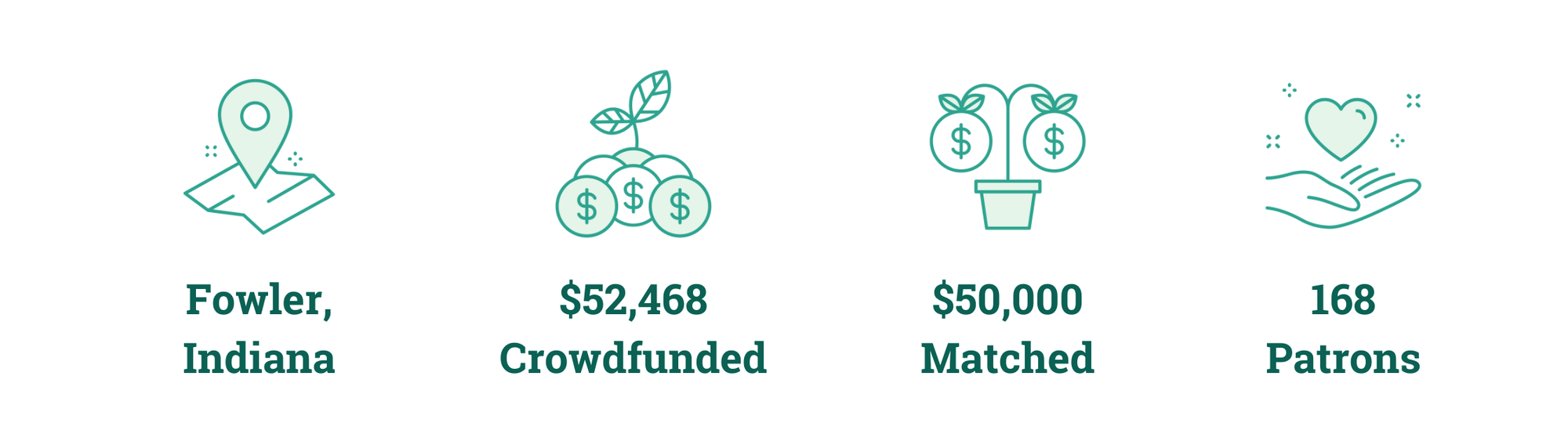 Fowler, Indiana; $52,468 Crowdfunded; $50,000 Matched; 168 Patrons