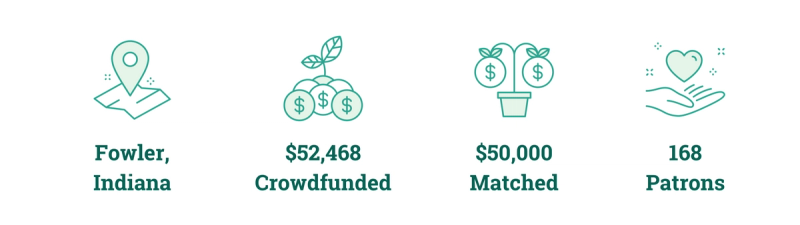 Fowler, Indiana; $52,468 Crowdfunded; $50,000 Matched; 168 Patrons