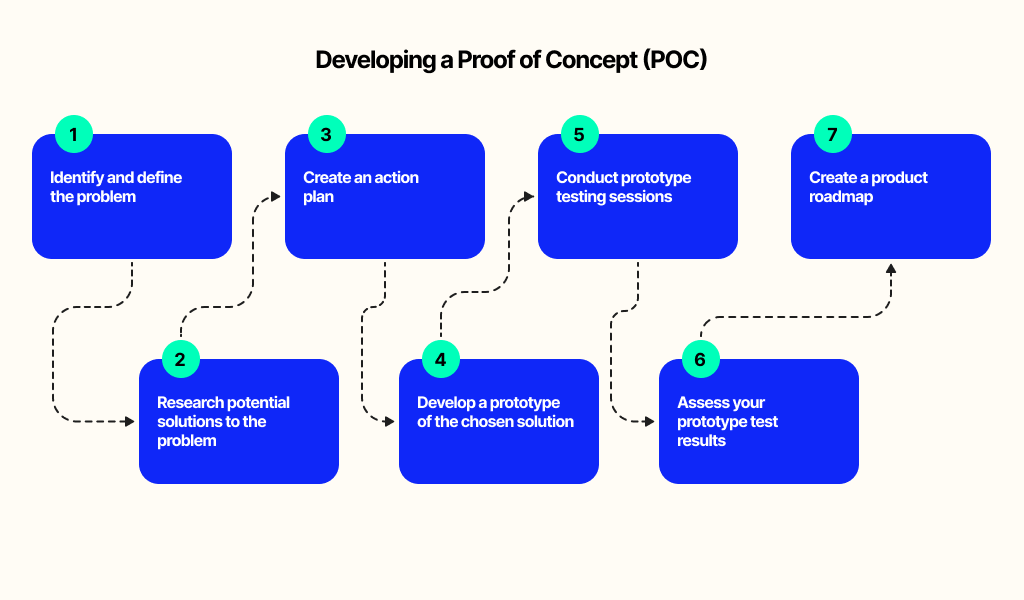 Developing a POC