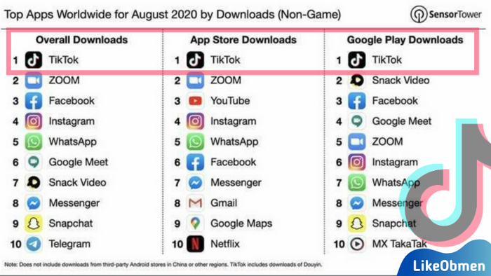 TikTok - the most downloaded app in the world for August
