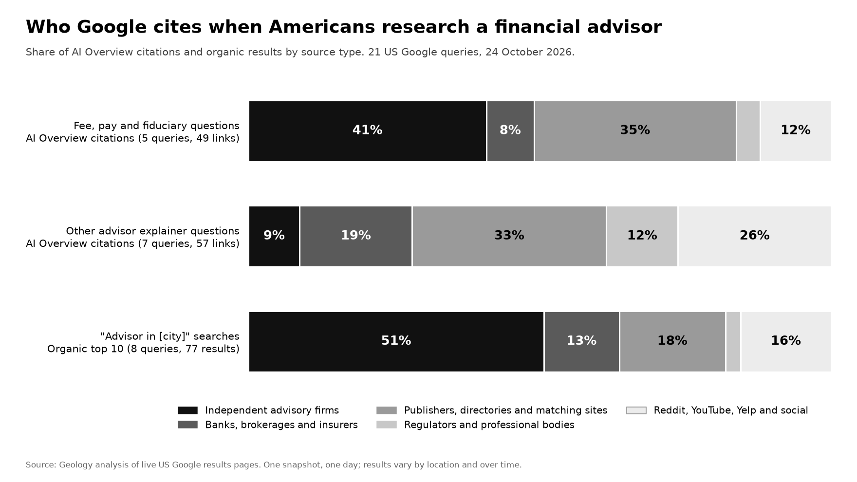 Monochrome stacked bar chart of who Google cites for US financial advisor searches: independent advisory firms take 41% of AI Overview citations on fee, pay and fiduciary questions but only 9% on other advisor explainers, and hold 51% of the organic top 10 on advisor-in-city searches