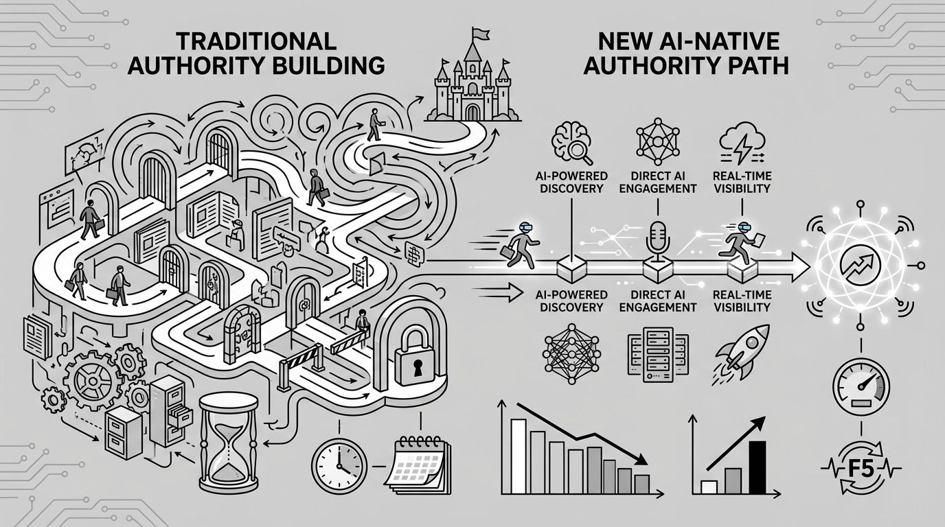 Diagram comparing two paths to brand authority: a long traditional SEO path with many gates representing backlinks, domain age, and traffic volume, versus a shorter AI-native authority path with checkpoints for topical depth, recency, and third-party validation