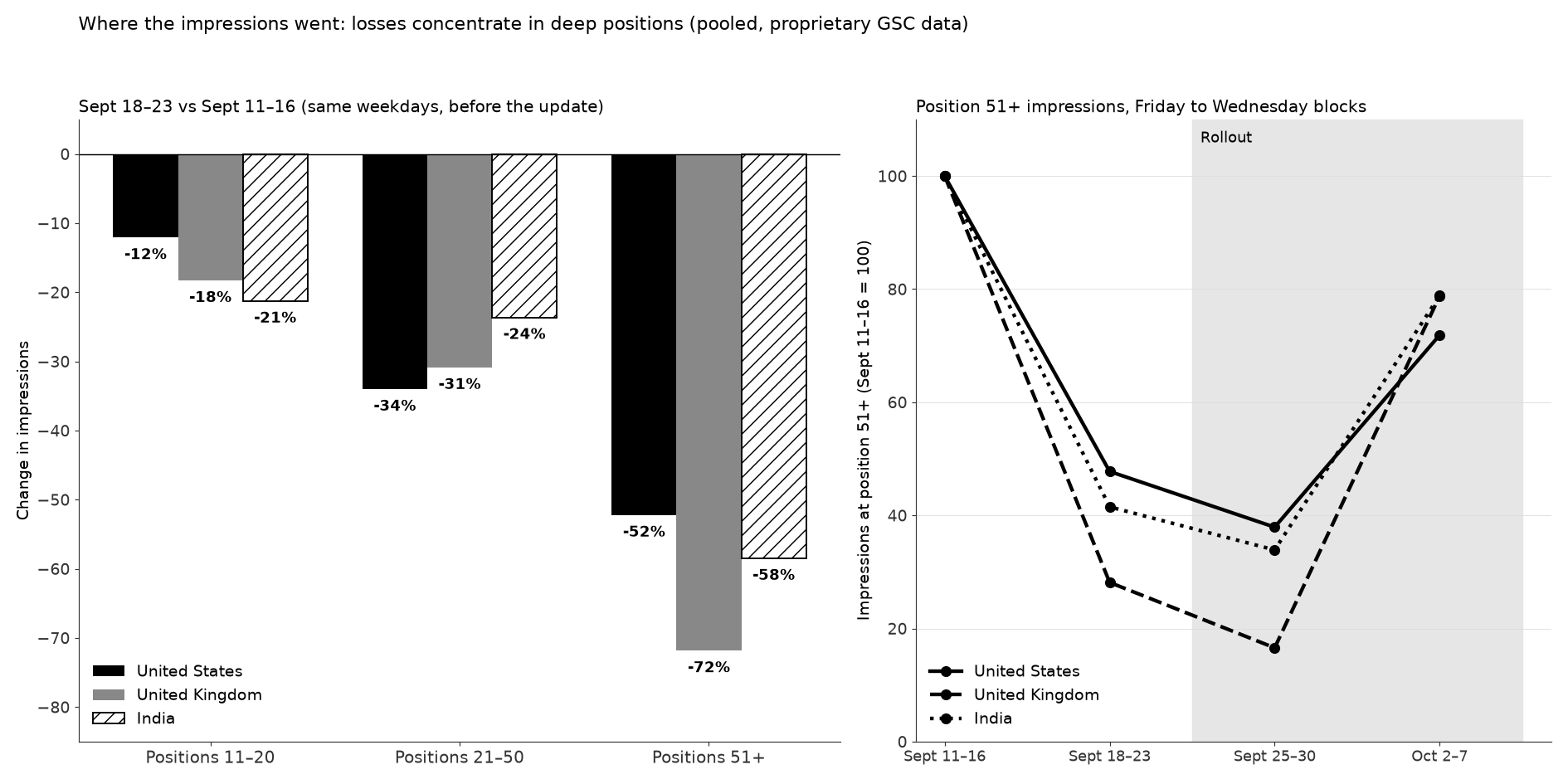 Two charts from pooled proprietary Search Console data. Left: comparing September 18 to 23 with September 11 to 16, impressions at positions 11 to 20 fell 12% in the US, 18% in the UK and 21% in India; positions 21 to 50 fell 34%, 31% and 24%; positions 51 and deeper fell 52%, 72% and 58%. Right: indexed impressions at position 51 and deeper fall to between 28 and 48 in the week of September 18, fall further to between 17 and 38 in the first rollout week, then rebound to between 72 and 79 in the week of October 2 in all three countries.