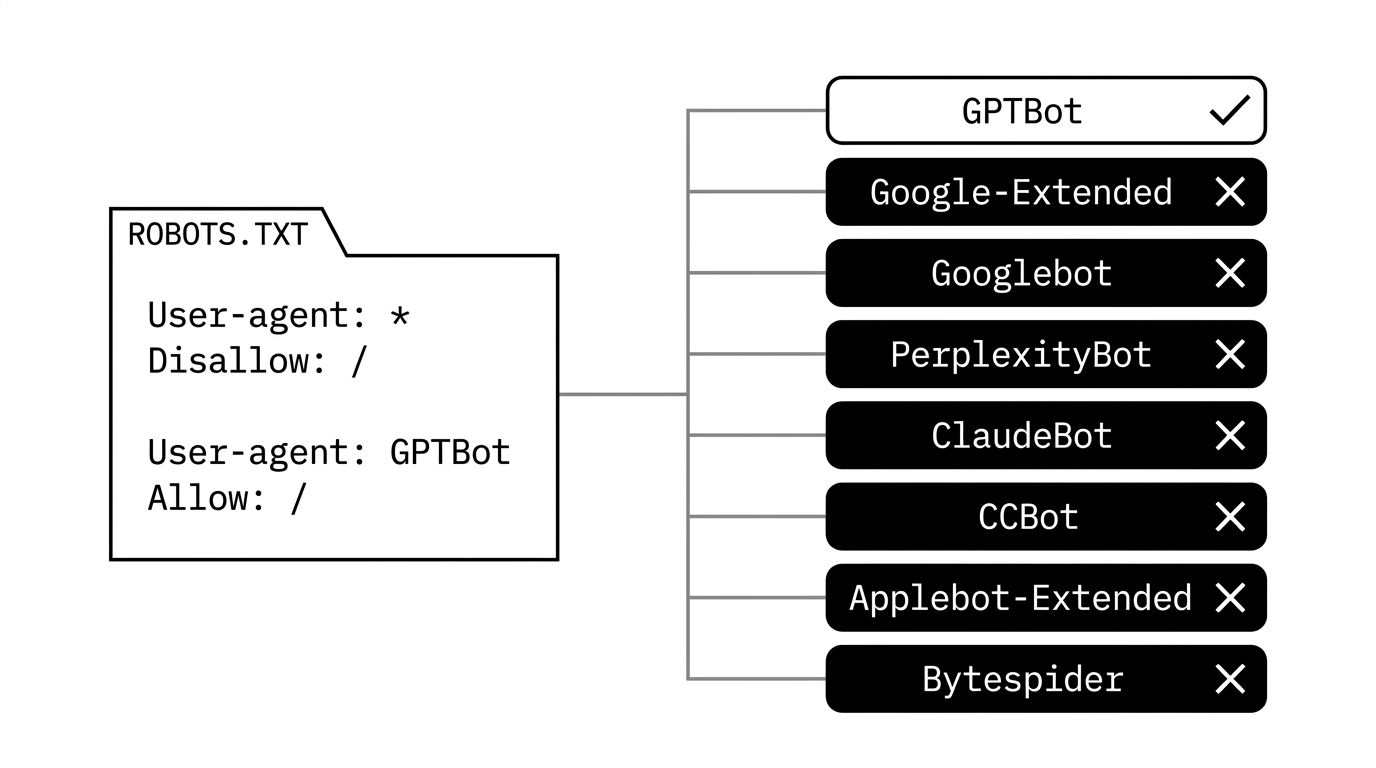 Diagram showing one robots.txt file producing different allowed and blocked verdicts for eight AI crawlers requesting the same URL