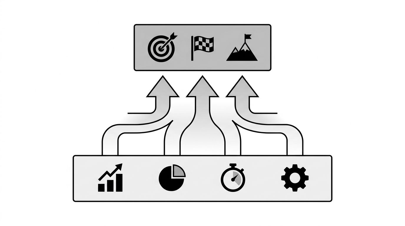 Diagram showing how mention rate, citation rate, and sentiment flow upward into share-of-voice, pipeline, and risk OKRs