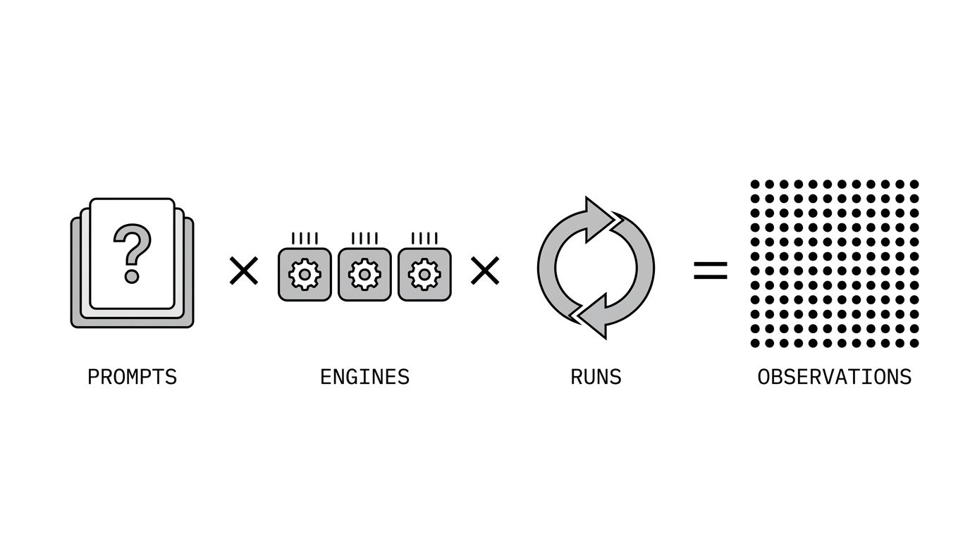 Diagram showing prompts multiplied by engines multiplied by runs producing the number of observations a tool gives you