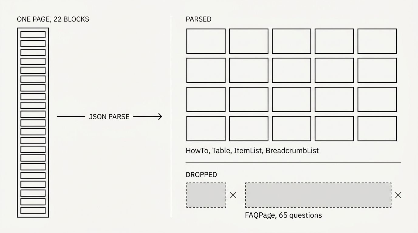 Diagram showing 22 JSON-LD blocks on one page, 20 of which parse successfully while 2 are dropped as invalid, including a FAQPage block holding 65 questions